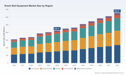   PW Consulting Report Projects Worldwide Snack Ball Equipment Market to Hit USD 655.41 Million by 2032 Delivering 6.38 CAGR