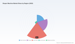 PW Consulting Projects Worldwide Shaper Machine Market to Reach USD 1590.34 Million by 2032 with 3.5 Percent CAGR