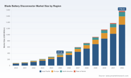 PW Consulting Reports Blade Battery Disconnector Market to Reach USD 1.77 Billion by 2032 with a 24.96% CAGR