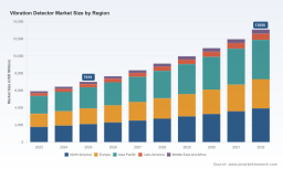 PW Consulting Projects Worldwide Vibration Detector Market to Hit 13080 Million by 2032 Growing at 9.33 CAGR