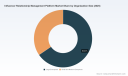 PW Consulting: Global Influencer Relationship Management Platform Market Hits $12.5 Billion in 2025 and Projects 26.04% CAGR Through 2032