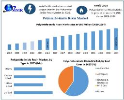Polyamide-imide Resin Market: Global Industry Analysis and Growth Outlook 2029