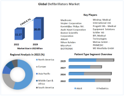 Defibrillators Market Analysis: Industry Size, Share, Sales Trends, and Forecast to 2029