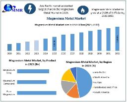 Magnesium Metal Market Trends, Demand Drivers and Future Growth Prospects