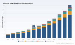 PW Consulting: Immersive Script Killing Market Hits $5.2 Billion in 2025, Projects 16.7% CAGR to Reach $15.3 Billion by 2032