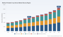 PW Consulting Forecasts Portable X-ray Market to Surpass USD 10 Billion by 2032 with 8.5 CAGR Driven by Digital Radiography and Home Healthcare