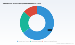   PW Consulting Report Forecasts Worldwide Defocus Mirror Market to Reach USD 319.03 Million by 2032 Growing at 5.8% CAGR from 2025 Base Year with CR5 Concentration at 49.2%
