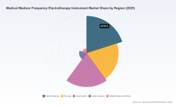 PW Consulting Forecasts Global Medical Medium Frequency Electrotherapy Market to Reach USD 782.37 Million by 2032 with a 6.15 Percent CAGR from 2026 to 2032
