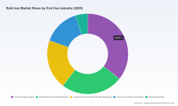 PW Consulting Forecasts Worldwide Bulk Box Market to Reach 8,649.38 Million USD by 2032 with 4.75 Percent CAGR Over 2026 to 2032