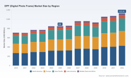 PW Consulting Forecasts Global Digital Photo Frame Market to Reach USD 1,127.61 Million by 2032 with 4.12 Percent CAGR and WiFi Connectivity Leading Revenue Share