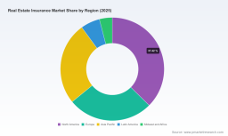PW Consulting Report: Global Real Estate Insurance Market to Reach USD 1085 Billion by 2032 with 6.85 Percent CAGR