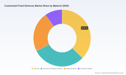 PW Consulting Projects 8.52 Percent Growth for Customized Fixed Dentures Market to Reach 29930 Million by 2032