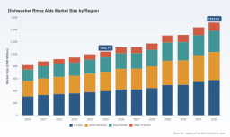   PW Consulting Report Unveils Worldwide Dishwasher Rinse Aids Market Expansion to $1,515.93 Million by 2032 with 5.5% CAGR from 2026 to 2032