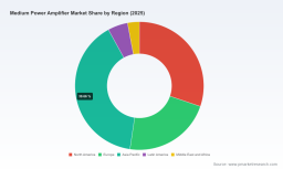   PW Consulting Report: Worldwide Medium Power Amplifier Market to Hit USD 4.707 Billion by 2032, Growing at 7.72% CAGR