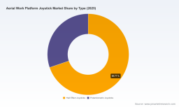 PW Consulting Report Shows Global Aerial Work Platform Joystick Market to Reach USD 633.48 Million by 2032 with 6.21% CAGR as North America Maintains Regional Dominance