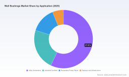 PW Consulting Forecasts 5.45% CAGR for Worldwide Wall Bushings Market from USD 954.8 Million in 2025 to 1384.32 Million by 2032
