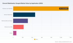   PW Consulting Reveals Global Ground Stabilization Geogrid Market to Reach 2215 Million USD in 2025 and Expand to 3370.32 Million by 2032 at 6.18 Percent CAGR