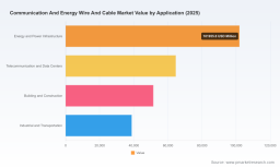PW Consulting Projects Worldwide Energy and Communication Cable Market to Reach 393,482 Million USD by 2032, Growing at 6.28 Percent CAGR From 2025