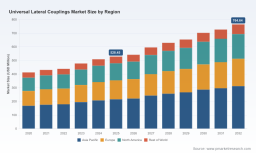 PW Consulting Global Report Projects Worldwide Universal Lateral Couplings Market Revenue to Reach 764.64 Million by 2032 on 5.42 Percent CAGR from 2026 to 2032