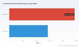 PW Consulting Forecasts Global Cast Steel Shot and Grit Market to Reach 5004.65 Million USD by 2032 with 3.7 Percent CAGR