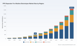   PW Consulting Report: Alkaline Electrolyzer PPS Separator Market to Hit USD 1,453.72 Million by 2032 with 32.95% CAGR