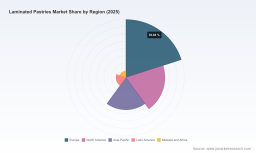 PW Consulting Report: Laminated Pastries Market to Reach $6.5 Billion by 2032 with 5.5% CAGR from 2025 Base Year