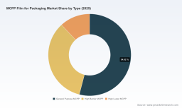 PW Consulting Projects MCPP Film Packaging Market to Reach 3234.14 Million USD by 2032 with 5.31 Percent CAGR