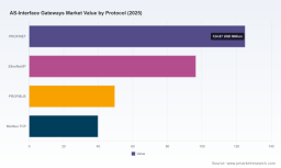 PW Consulting Reports Global AS-Interface Gateways Market to Reach USD 439.82 Million by 2032 with 5.1 Percent CAGR