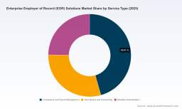 PW Consulting Projects Enterprise EOR Solutions Market to Reach 16.4 Billion by 2032 at 12.5 Percent CAGR Fueled by Large Enterprise Demand and Compliance Services Lead
