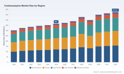   PW Consulting Global Carbamazepine Market Projected to Hit 475.47 Million USD by 2032 Driven by 3.85 Percent CAGR from 2026 to 2032