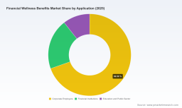 Worldwide Financial Wellness Benefits Market to Reach 5145.28 Million USD by 2032 as PW Consulting Forecasts 13.5 Percent CAGR