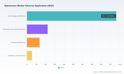 Global Spintronics Market to Surge Past $6.2 Billion by 2032 as PW Consulting Forecasts 24.12% CAGR Undermining Market Concentration