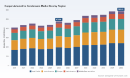 PW Consulting Report: Global Copper Automotive Condensers Market to Hit $585.29 Million by 2032 at 3.01% CAGR