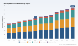 PW Consulting Clean Indicator Market Report Projects USD 250M Value in 2025, Expecting 6.15% CAGR Toward USD 379.63M by 2032 with North America Leading