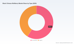 PW Consulting Reports Worldwide Black Chinese Wolfberry Market to Reach $775.67 Million by 2032 Driven by 8.01% CAGR