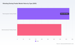 Global Vibrating Dosing Feeder Market Set to Reach USD 1,161.63 Million by 2032 at 5.75% CAGR According to PW Consulting