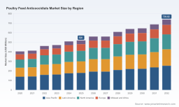 PW Consulting Market Insight Reveals Global Poultry Feed Anticoccidials Revenue Reaching USD 520 Million in 2025 and Projecting to Hit USD 739 Million by 2032 with a 5.15 Percent CAGR