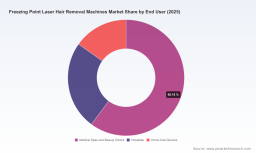 PW Consulting Reports Worldwide Freezing Point Laser Hair Removal Market to Reach $1,165.04 Million in 2025 with 12.85 Percent CAGR Forecast to 2032