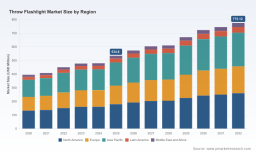 PW Consulting Forecasts Worldwide Throw Flashlight Market to Reach 775.12 Million USD by 2032 Driven by 5.45 Percent CAGR