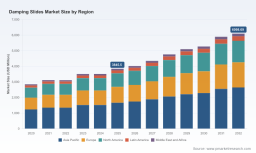 PW Consulting Forecast Global Damping Slides Market to Reach $6098.69 Million by 2032 at 6.81% CAGR with Asia Pacific Dominating Region