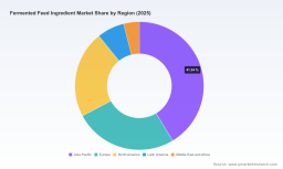PW Consulting Report: Worldwide Fermented Feed Ingredient Market to Hit USD 63,236.85 Million by 2032 with 8.45% CAGR