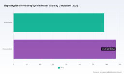 PW Consulting Report: Global Rapid Hygiene Monitoring System Market to Grow at 8.52 CAGR Reaching $515.96 Million by 2032