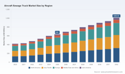   PW Consulting Report Projects 6.85 Percent CAGR For Worldwide Aircraft Sewage Truck Market Valued At 635 Million In 2025 Through 2032