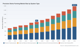 PW Consulting Reports Global Precision Swine Farming Market to Reach USD 840 Million in 2025 with 9.48 Percent CAGR Through 2032