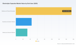 PW Consulting Report Forecasts Worldwide Electrolyte Capsules Market to Climb from USD 231.21 Million in 2025 to USD 372.49 Million by 2032 with 7.05 Percent CAGR
