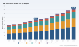 PW Consulting Report Projects Worldwide RBC Processor Market to Reach 821.16 Million USD by 2032 with 6.52 Percent CAGR