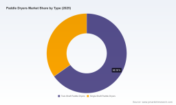 PW Consulting Report Forecasts Worldwide Paddle Dryers Market to Reach $1,243.2 Million by 2032 with a 5.28% CAGR