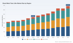 PW Consulting Reports 6.78% CAGR for Worldwide Sheet Metal Tube Lifter Market Valued at 432.56 Million USD in 2025 to Reach 684.66 Million by 2032