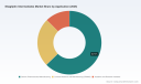 PW Consulting Reports Sitagliptin Intermediates Market to Reach $859.6 Million by 2032 with 7.78% CAGR Driven by Asia Pacific Leadership and Strong Generic Pharma Demand