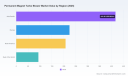 PW Consulting: Worldwide Permanent Magnet Turbo Blower Market Poised to Surpass USD 1,500 Million by 2032 with 7.85 Percent CAGR